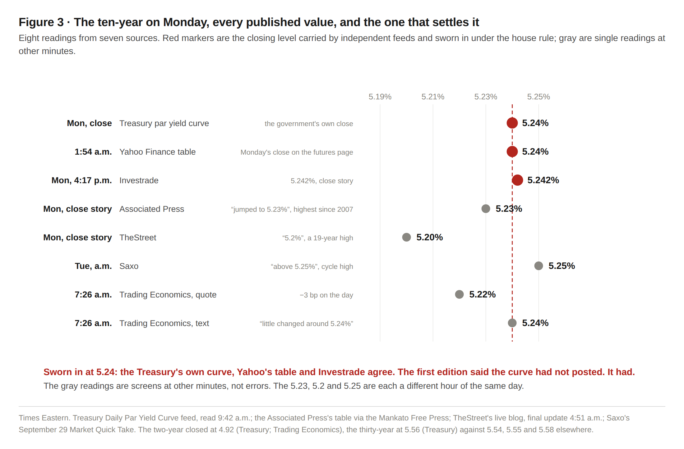 The ten-year on Monday, every published value, and the one that settles it