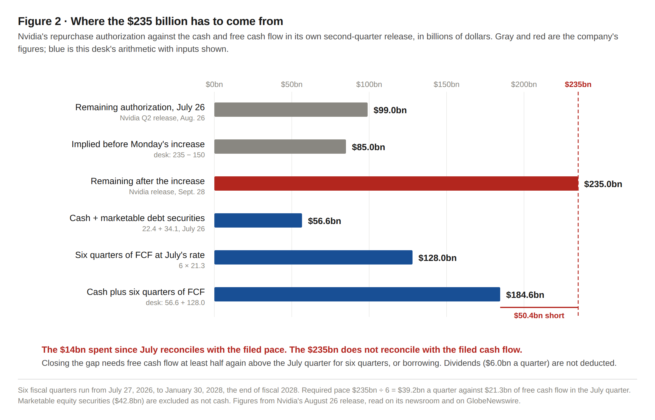 Where the $235 billion has to come from