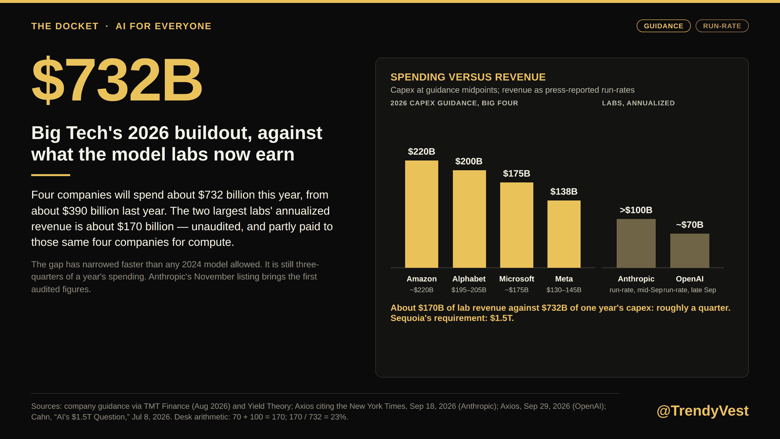 Figure 9. The bill: what four companies will spend this year, by company, against what the two model labs now earn, annualized, and the revenue Sequoia says the buildout needs.