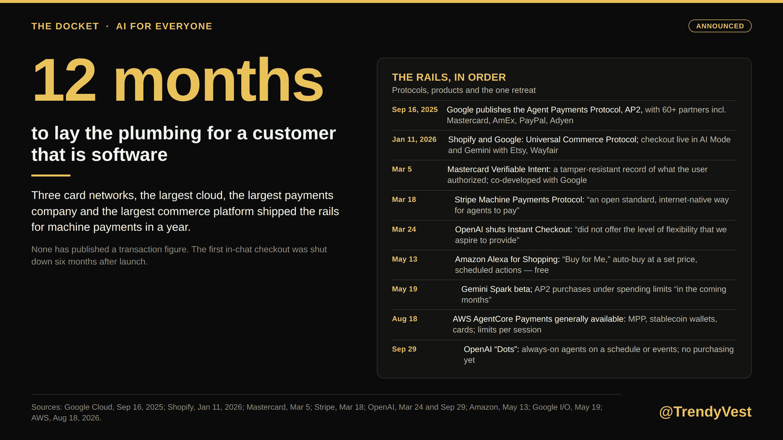 Figure 3. The rails: the year the plumbing for machine payments was laid, protocol by protocol, with what each one does.