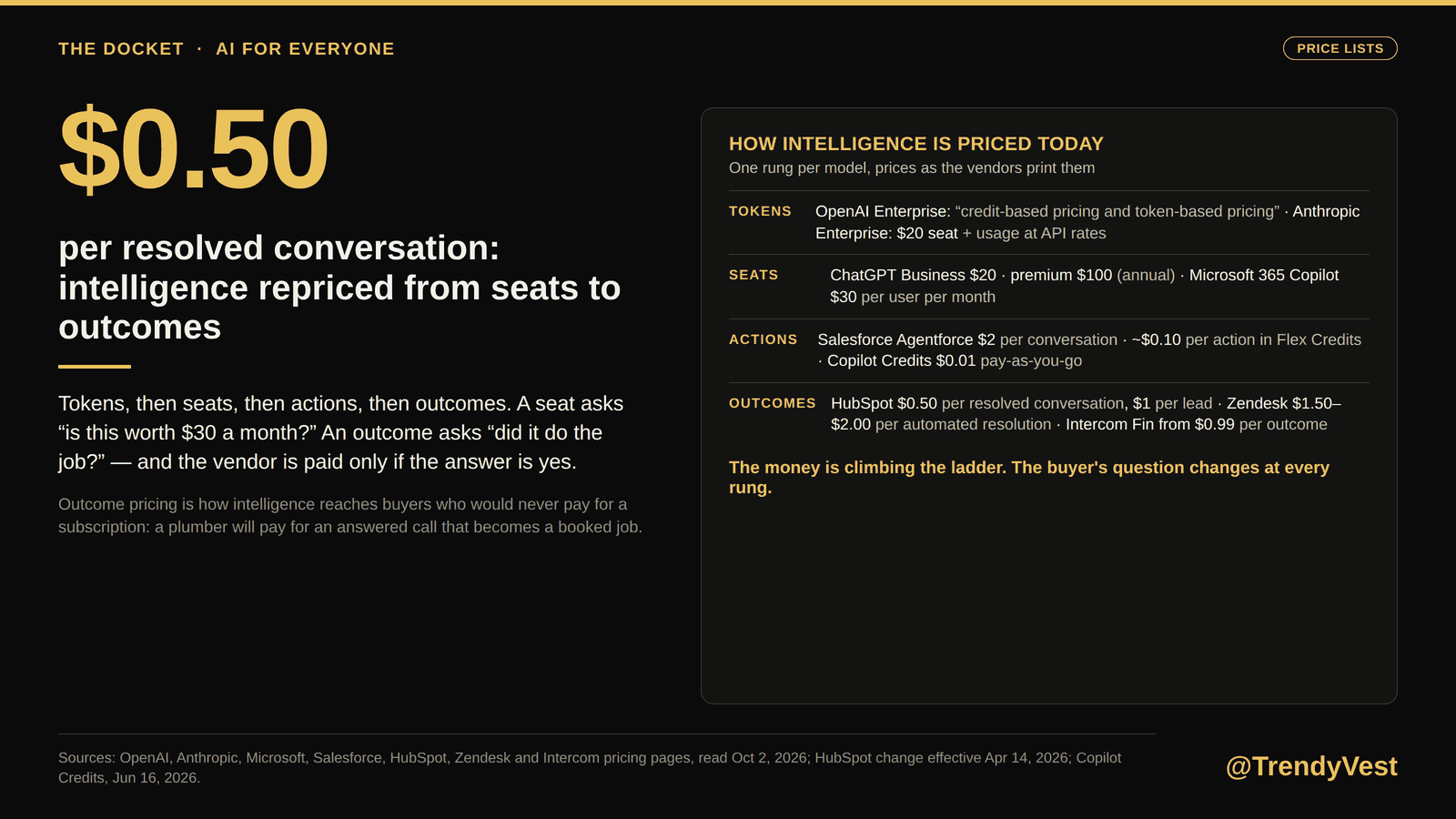 Figure 2. The ladder: how intelligence is priced today, from tokens to outcomes, with the price on each rung as the vendors print it.