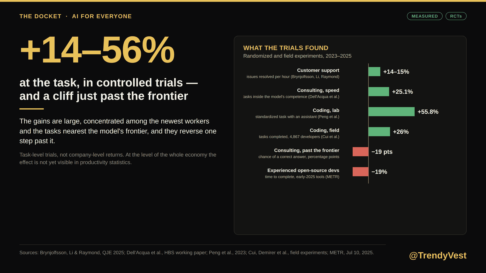 Figure 6. What the trials found: measured gains from AI at the task level, and the cliff past the model's competence.