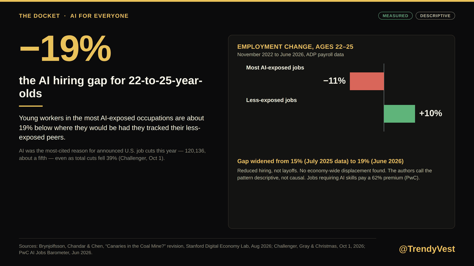 Figure 8. The canaries: employment of 22-to-25-year-olds in the most AI-exposed jobs against their less-exposed peers.