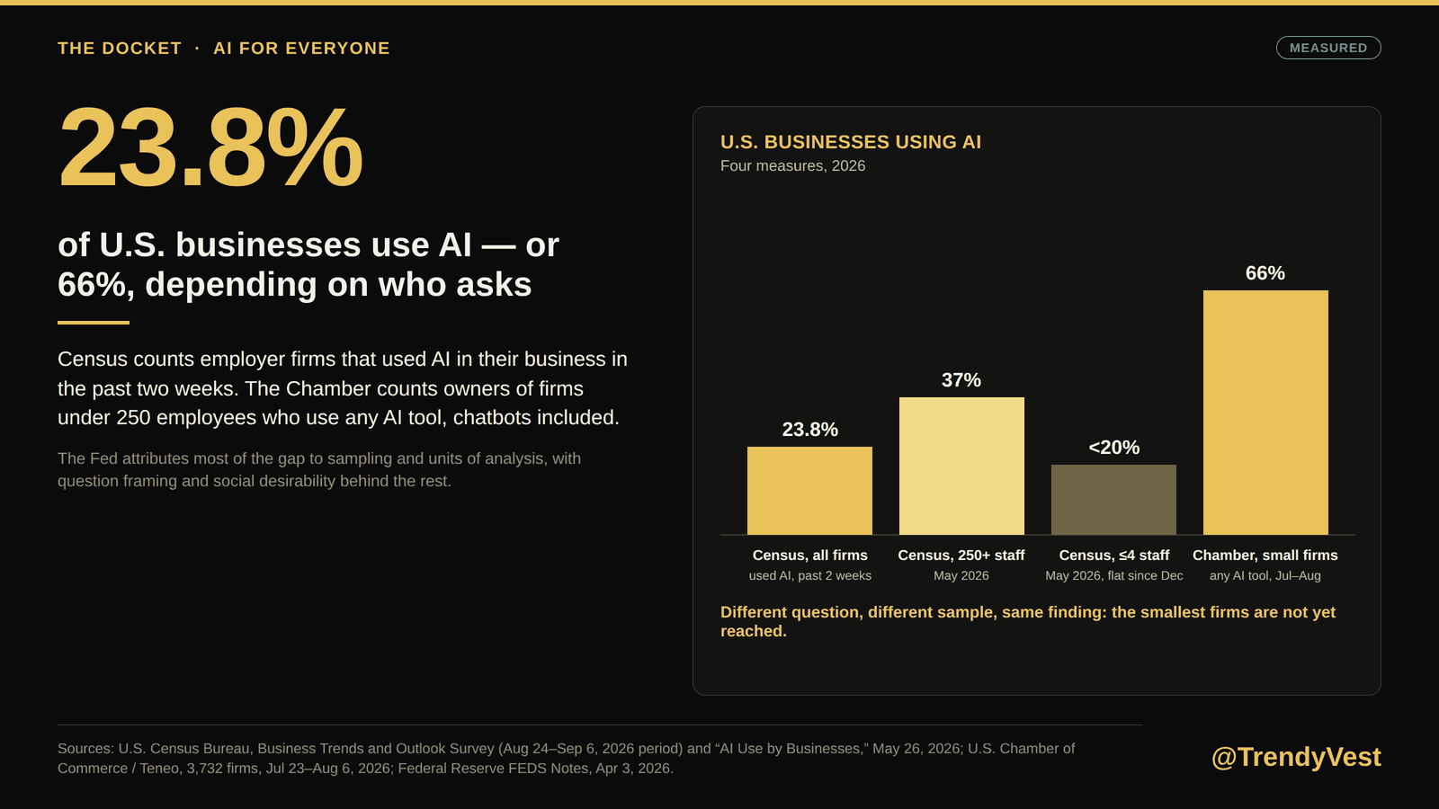 Figure 5. Two surveys, one country: how many businesses use AI depends on what you ask, and the small firm is the one not yet reached.