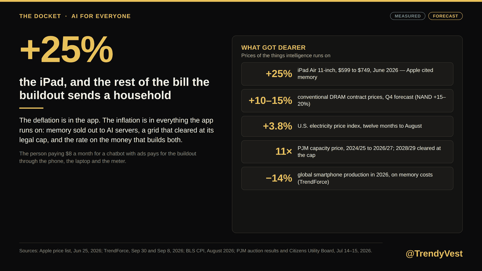 Figure 4. The consumer's bill: what the buildout has done to the price of the things it runs on.