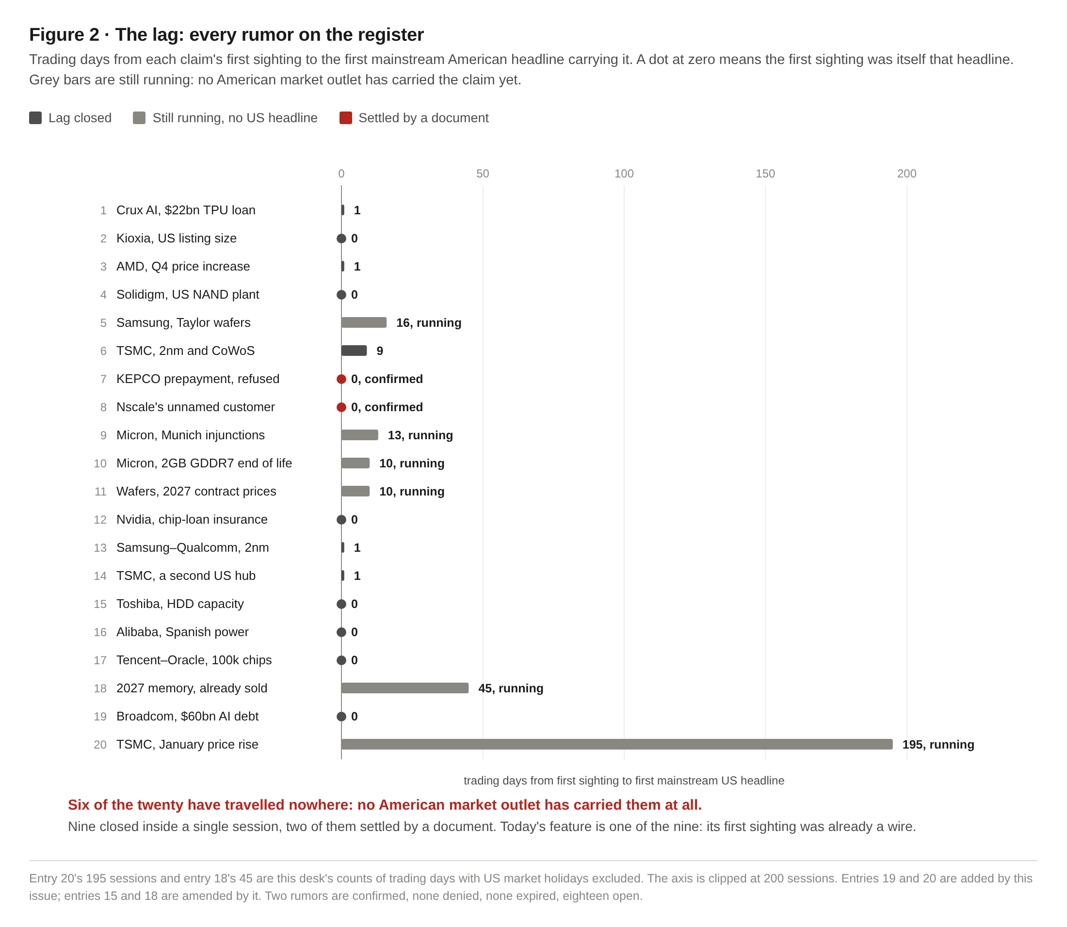 Figure 2: the lag — trading days from first sighting to first mainstream US headline for all twenty rumors on the Whisper Register, with six still running and nine closed inside a single session.