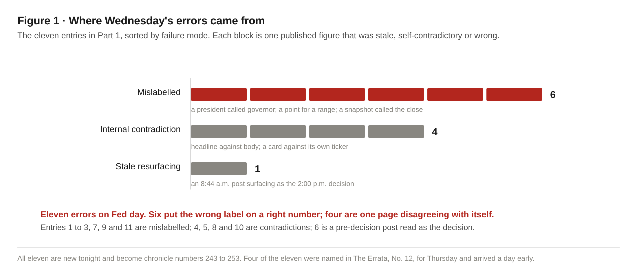 Where Wednesday's errors came from