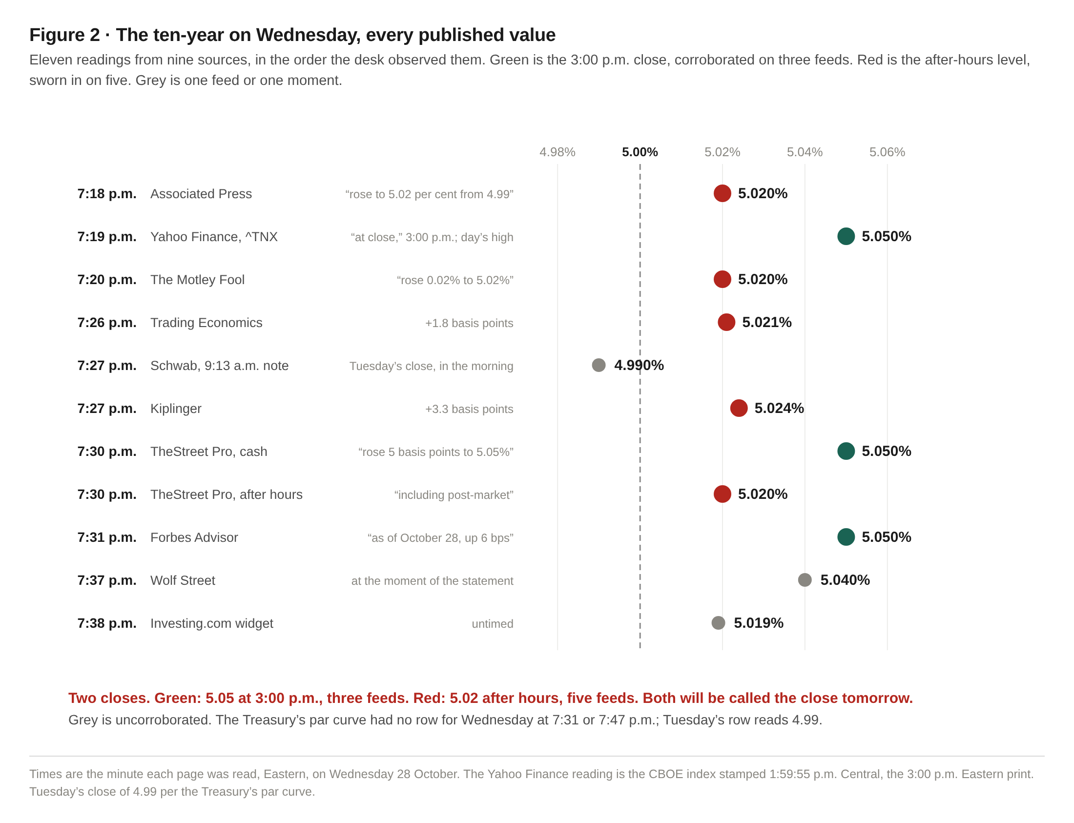 Every published value of the ten-year on Wednesday