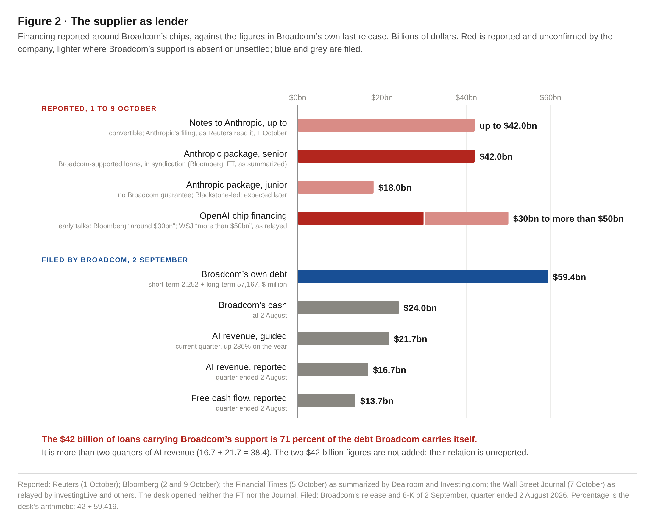 The supplier as lender: what was reported against what was filed